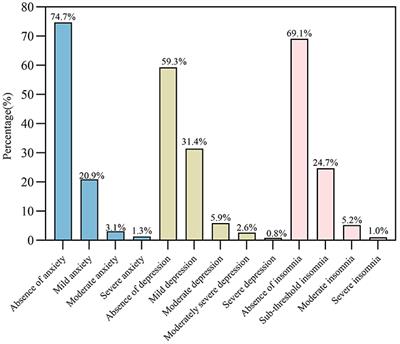 Psychological outcomes and associated factors amongst healthcare workers during a single wave, deeper into the COVID-19 pandemic in China